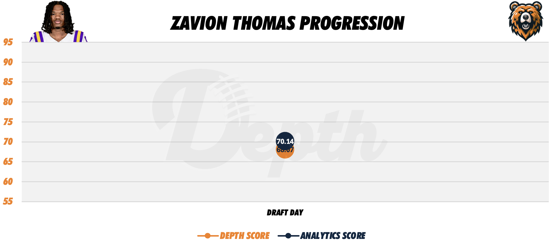 Zavion Thomas Player Progression