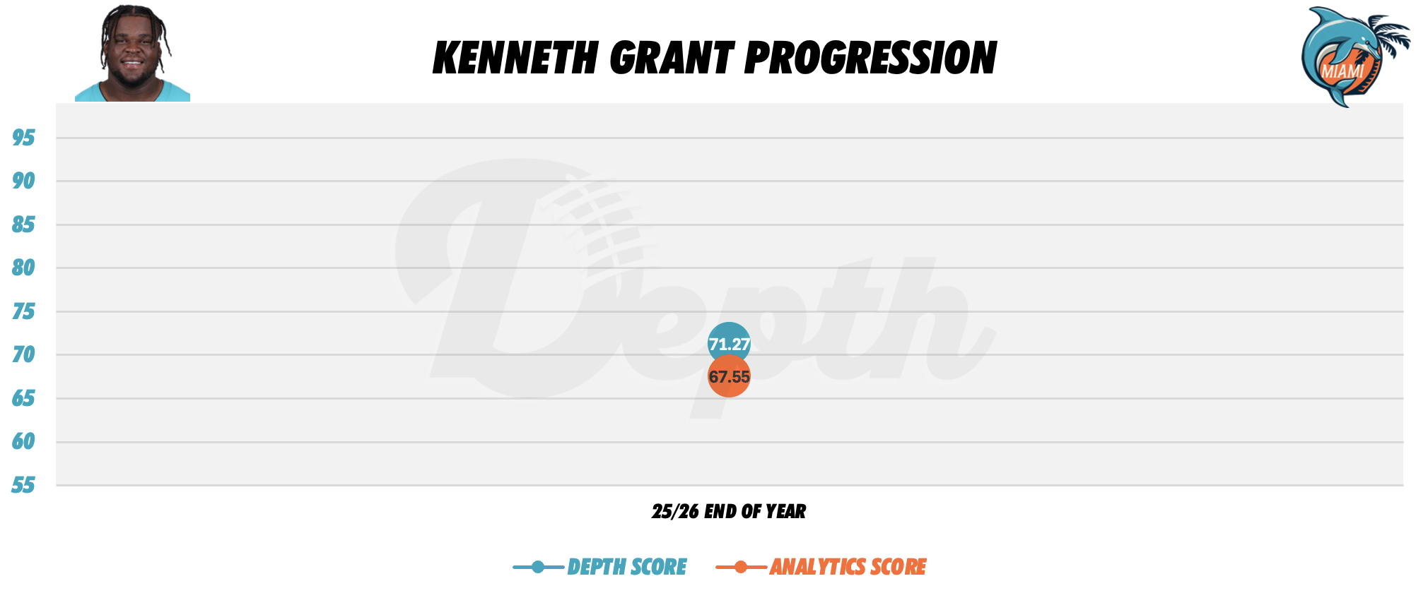 Kenneth Grant Player Progression