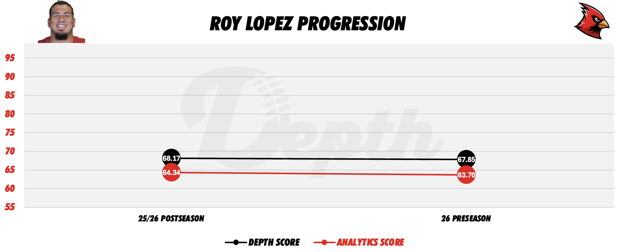 Roy Lopez Player Progression