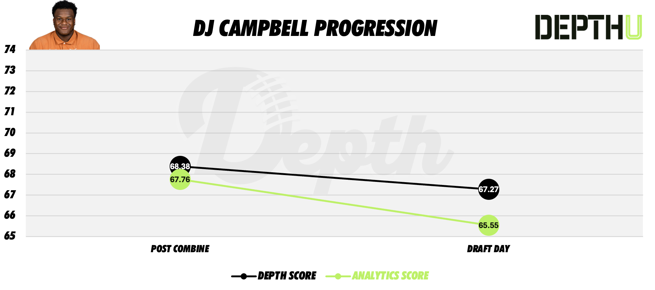 DJ Campbell Player Progression