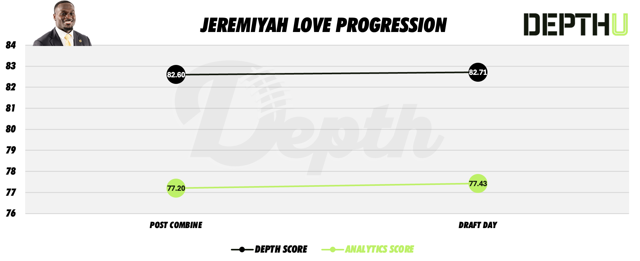 Jeremiyah Love Player Progression