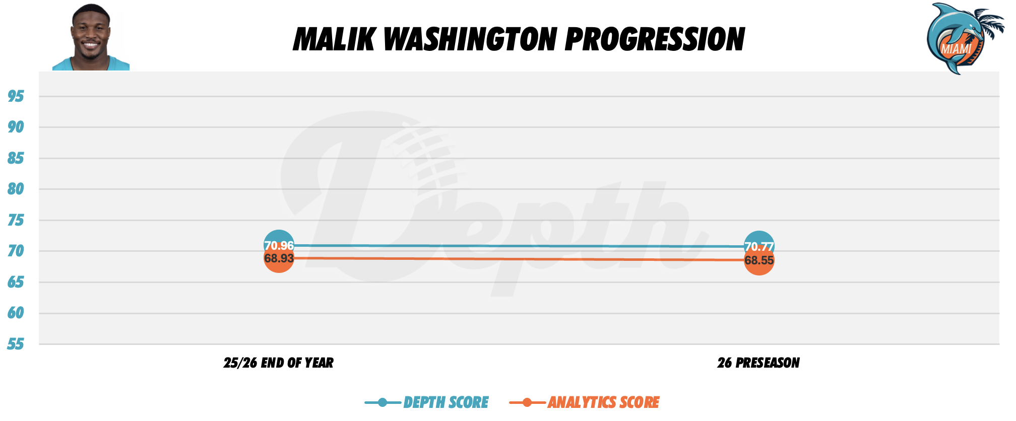 Malik Washington Player Progression