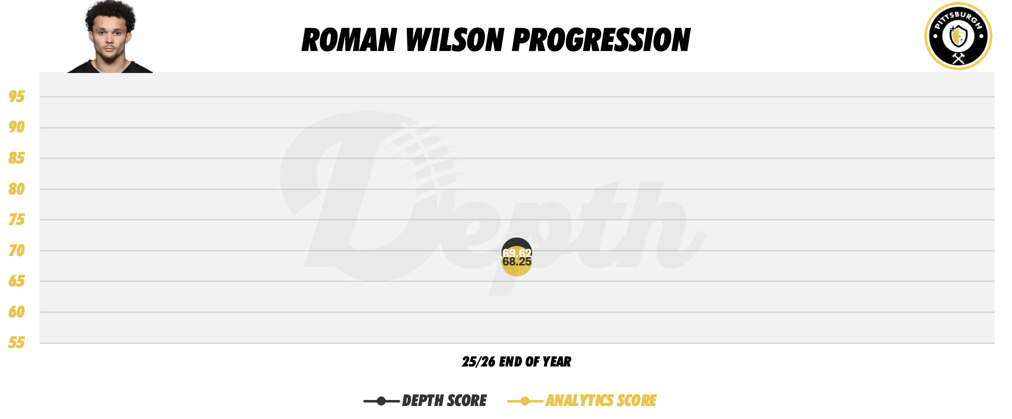 Roman Wilson Player Progression