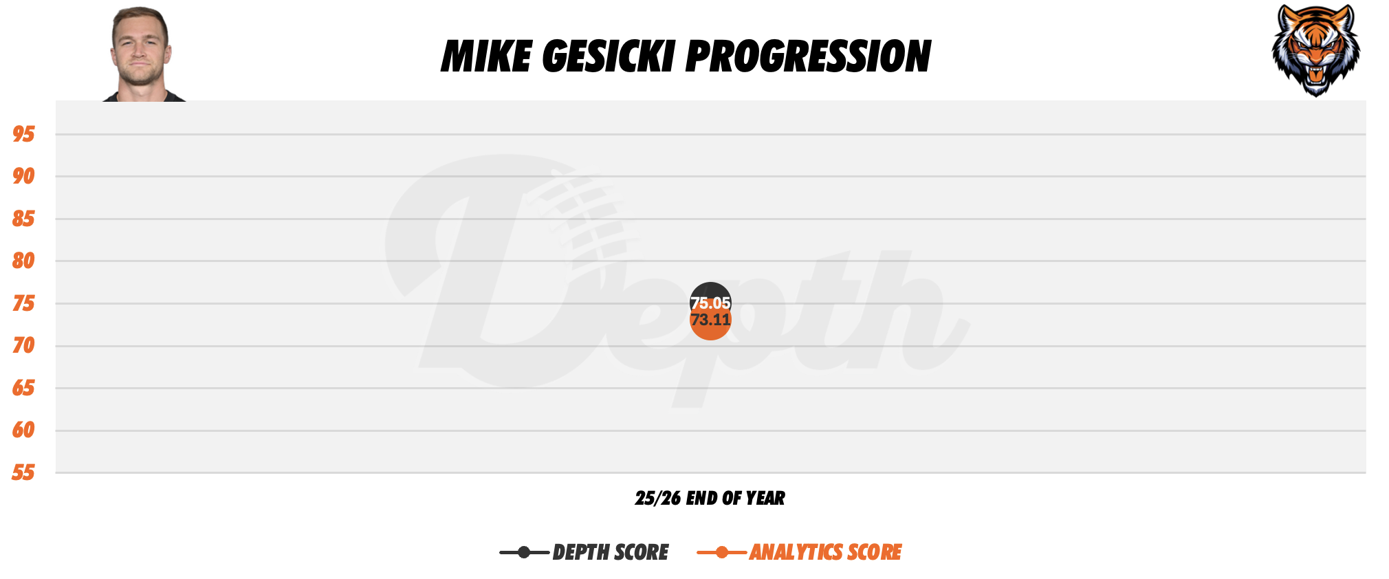 Mike Gesicki Player Progression