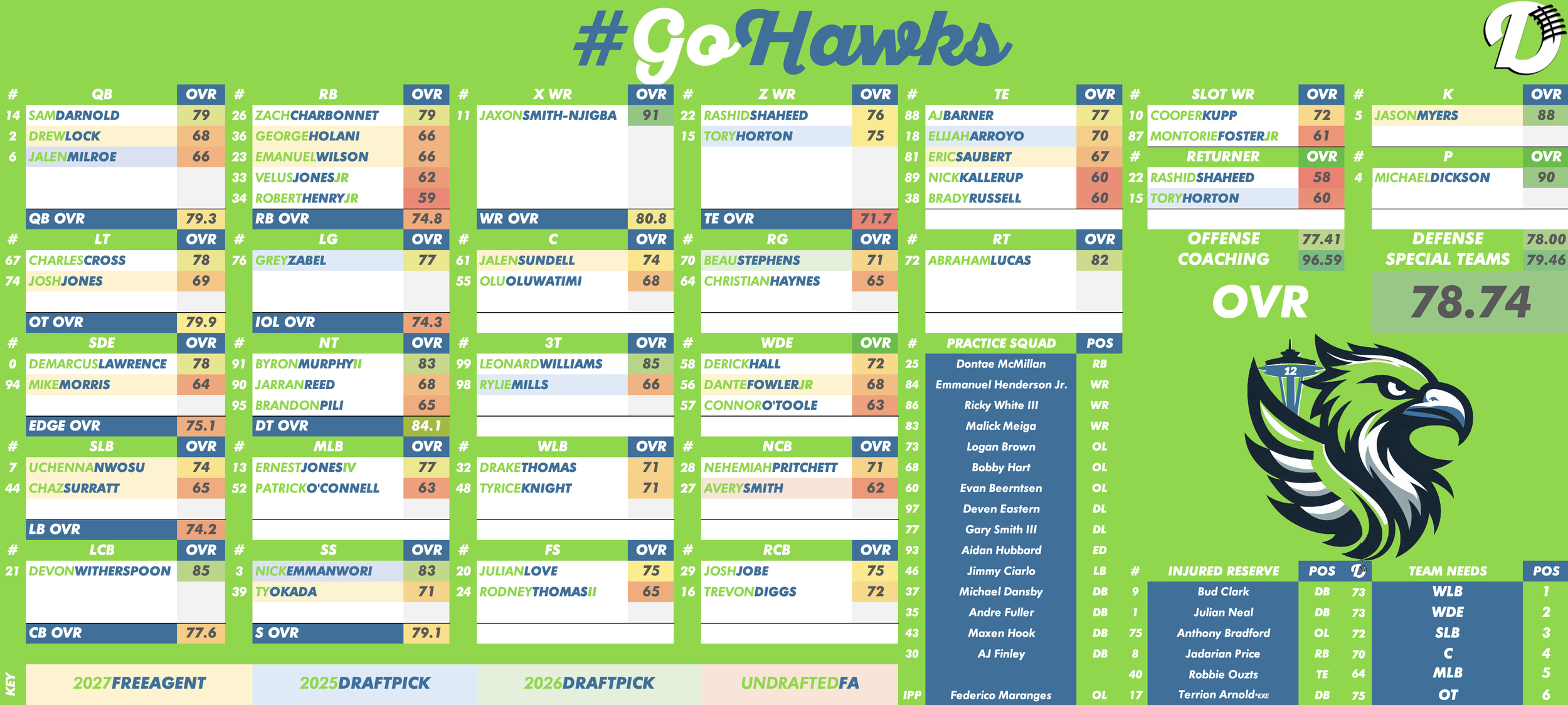 Seattle Seahawks Depth Chart