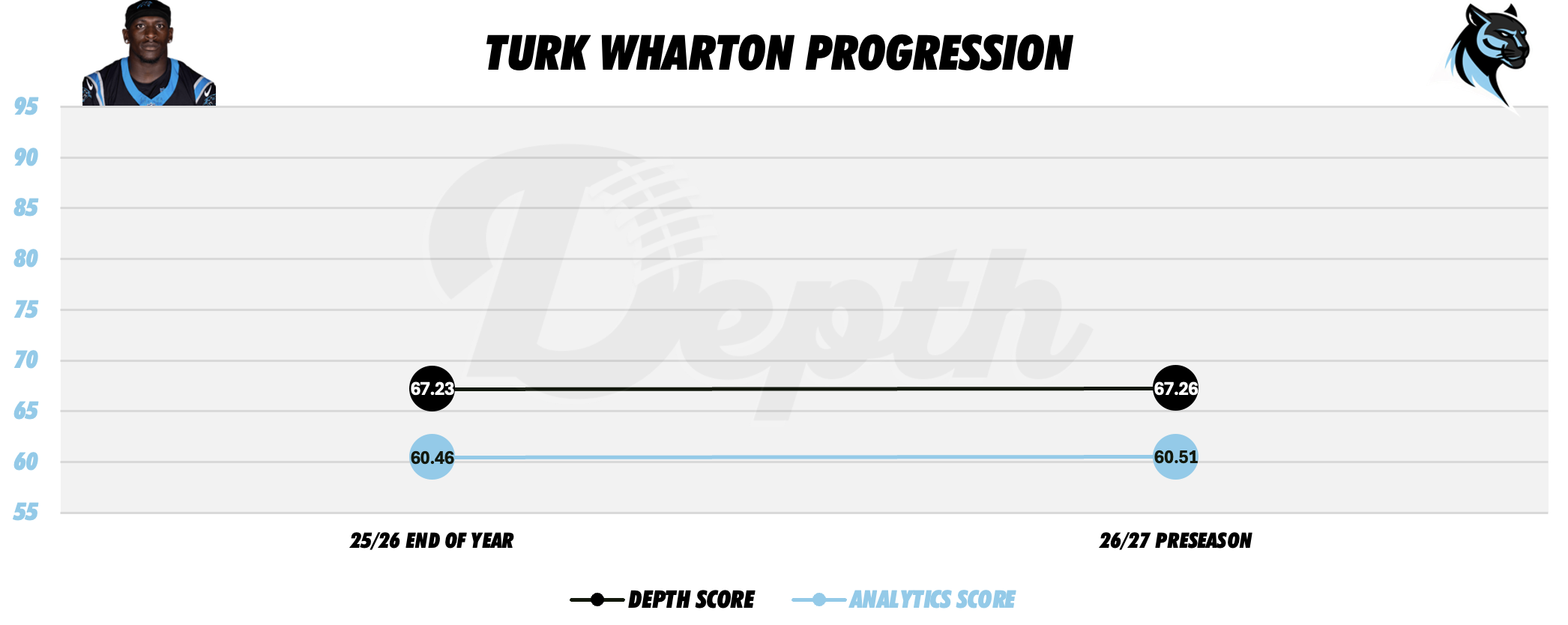 Turk Wharton Player Progression