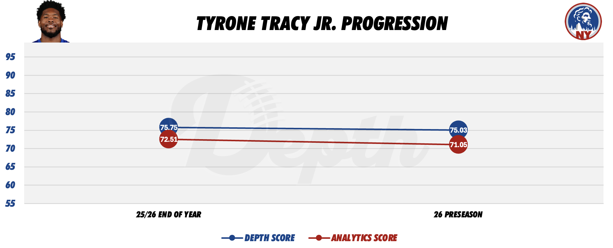 Tyrone Tracy Jr. Player Progression