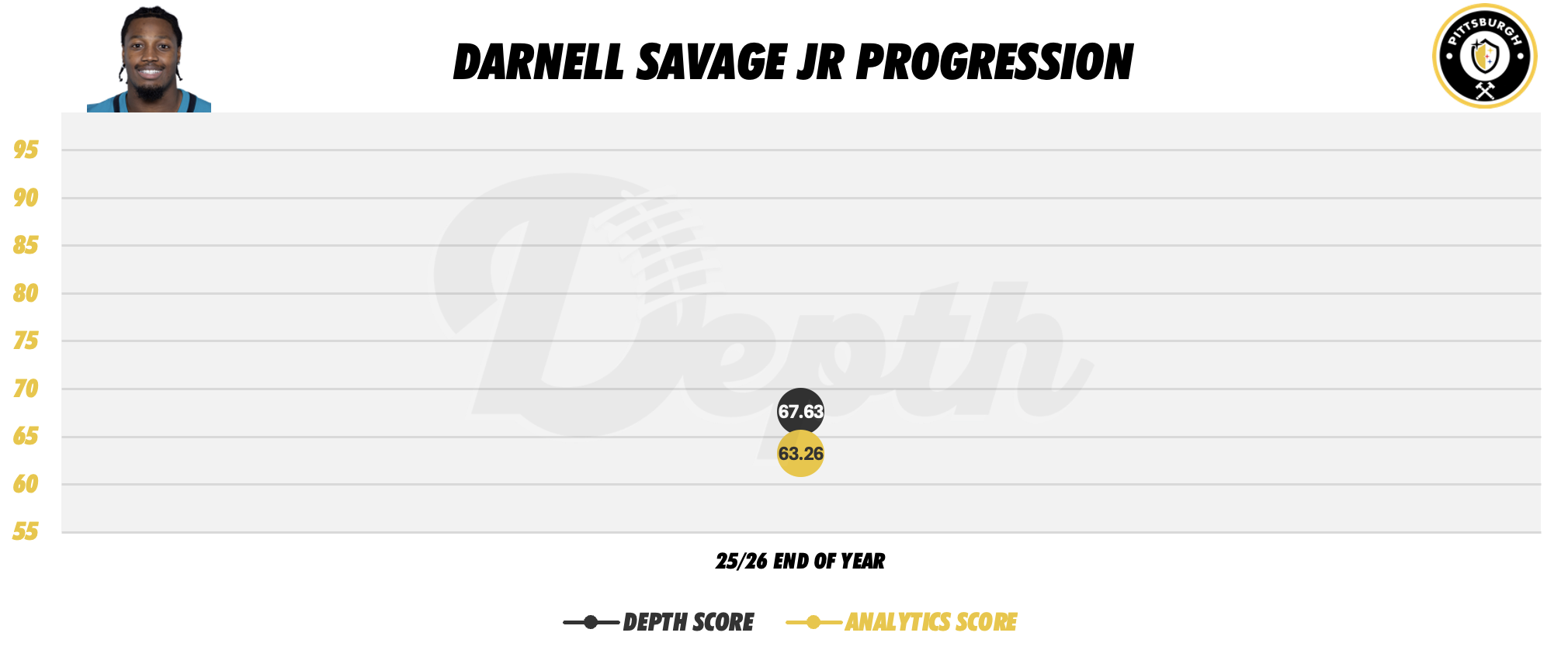 Darnell Savage Player Progression