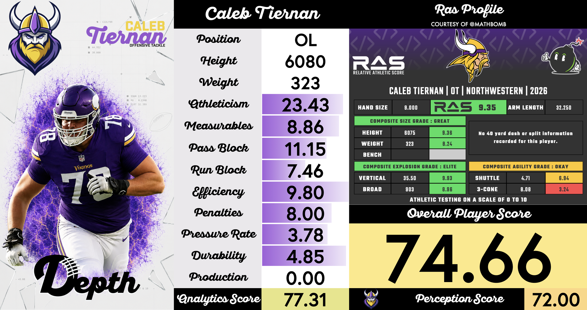 Caleb Tiernan Player Progression