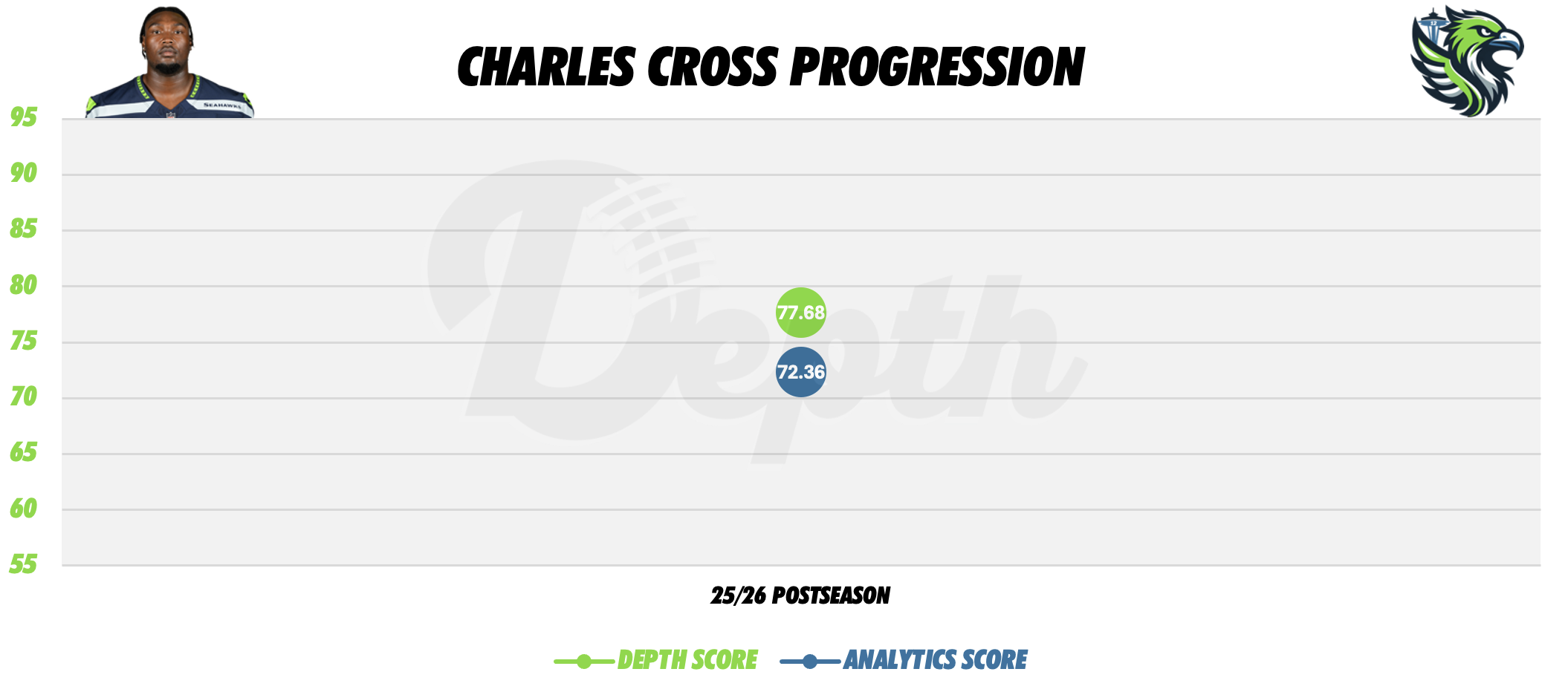Charles Cross Player Progression