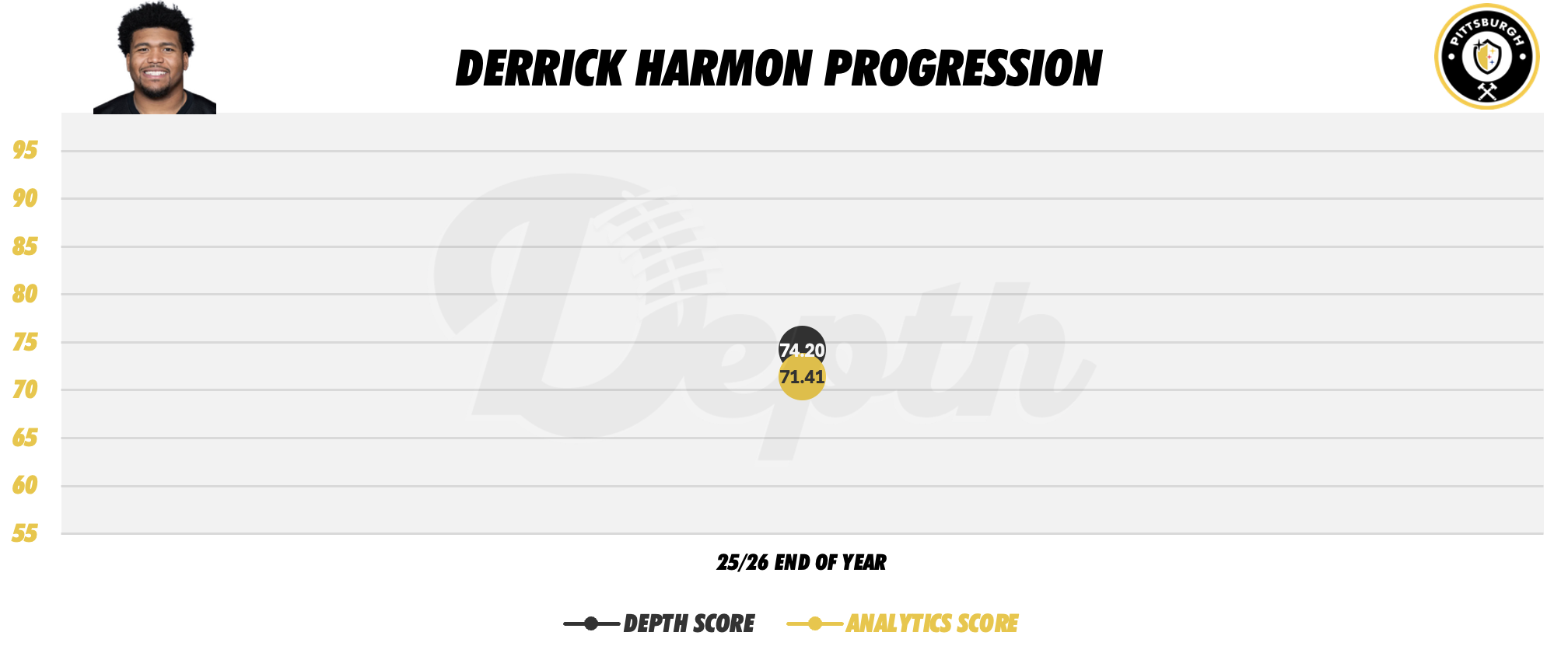 Derrick Harmon Player Progression
