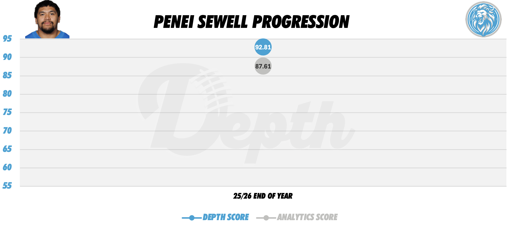 Penei Sewell Player Progression