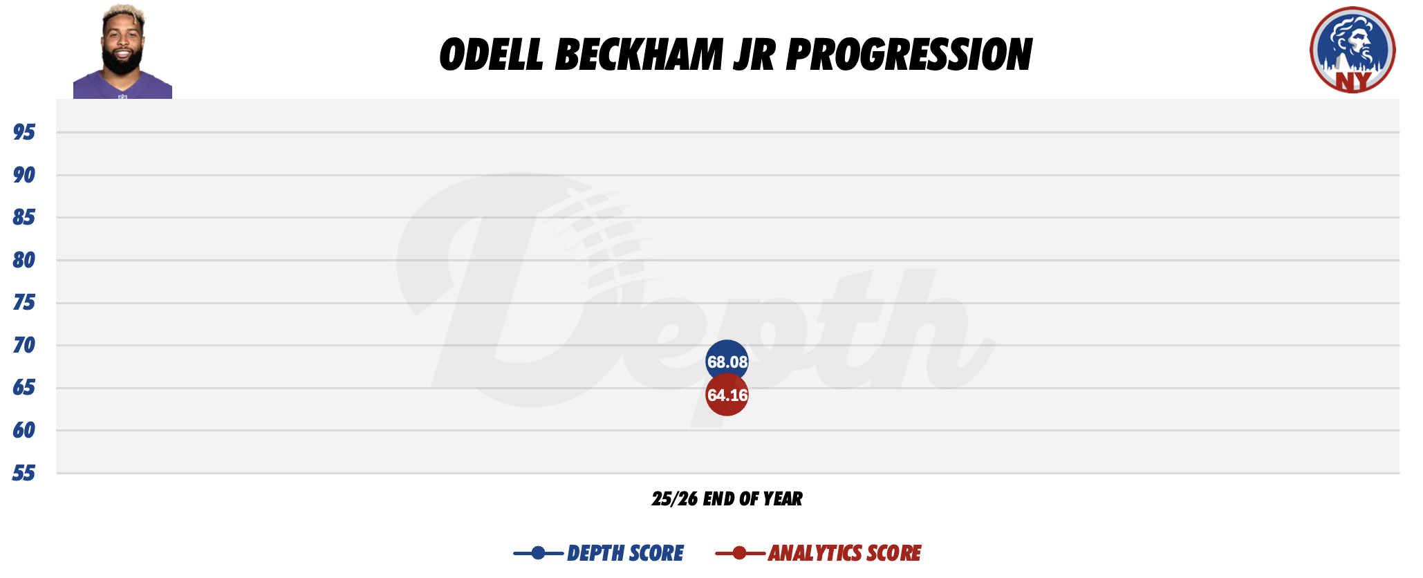 Odell Beckham Jr. Player Progression