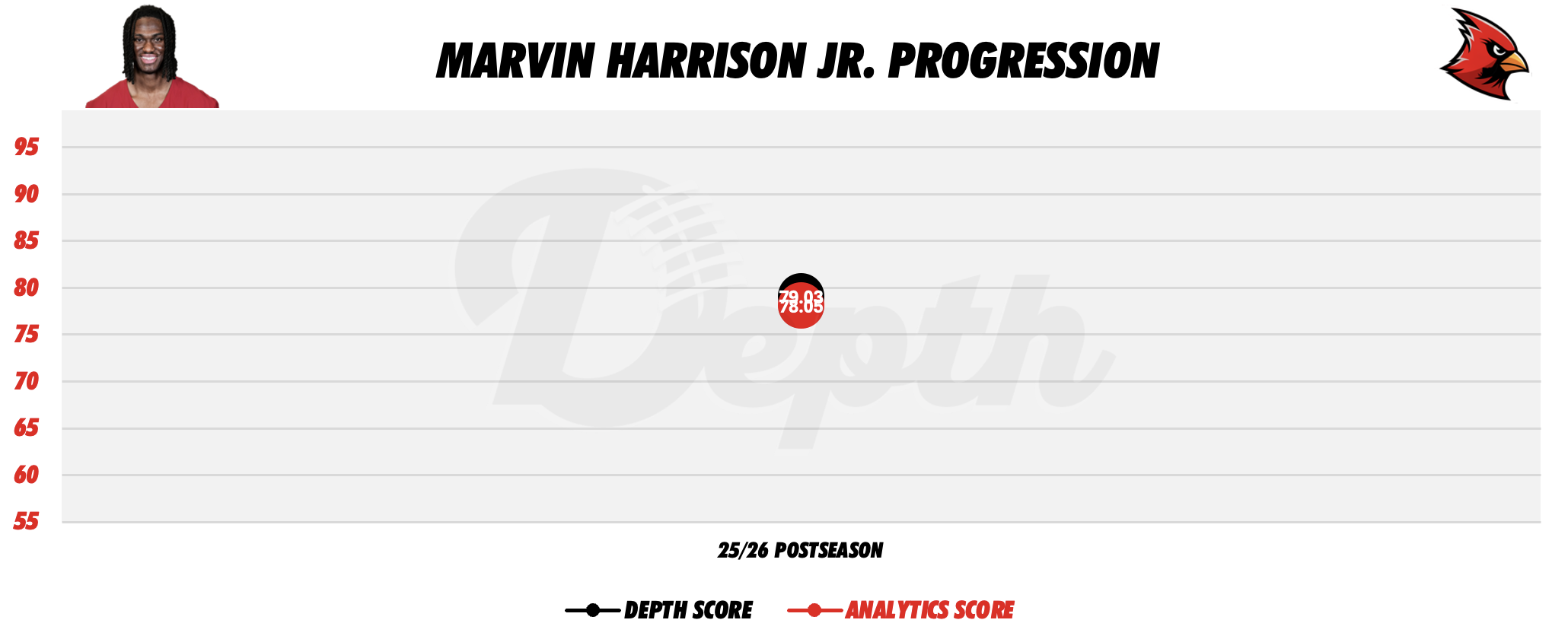 Marvin Harrison Jr. Player Progression