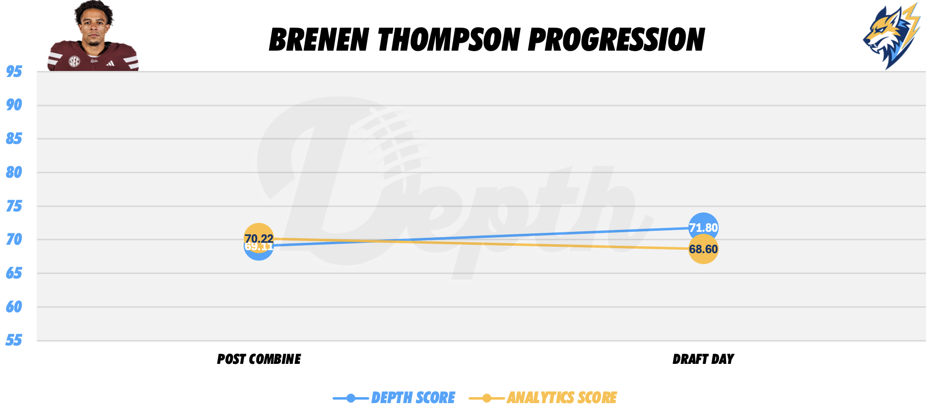 Brenen Thompson Player Progression