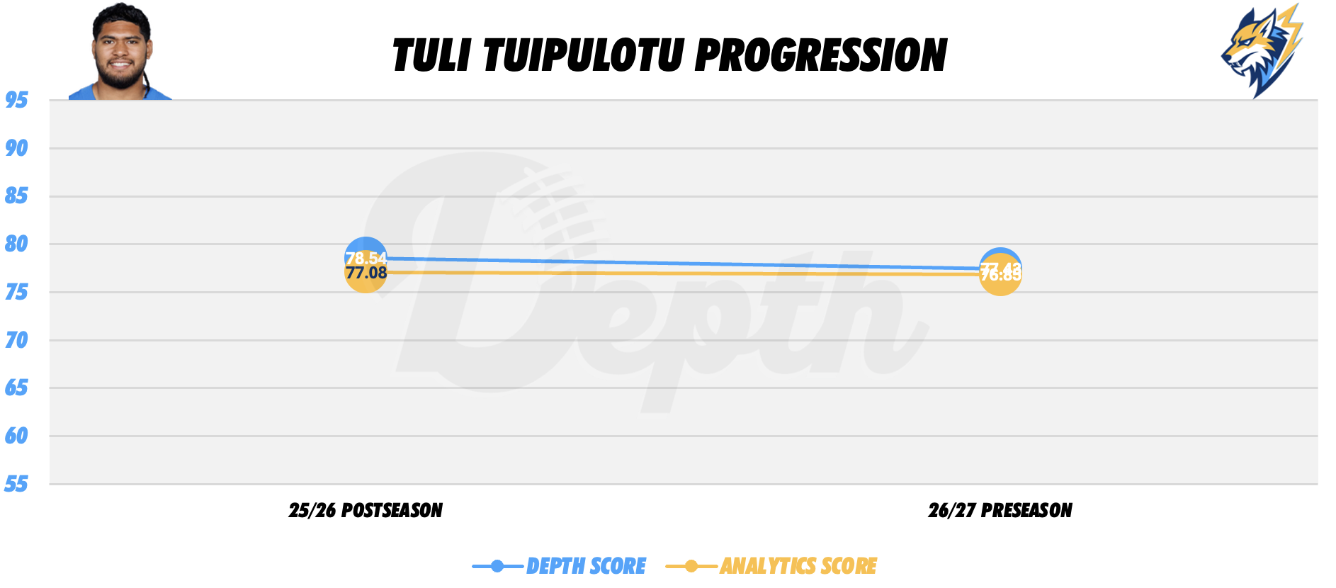 Tuli Tuipulotu Player Progression