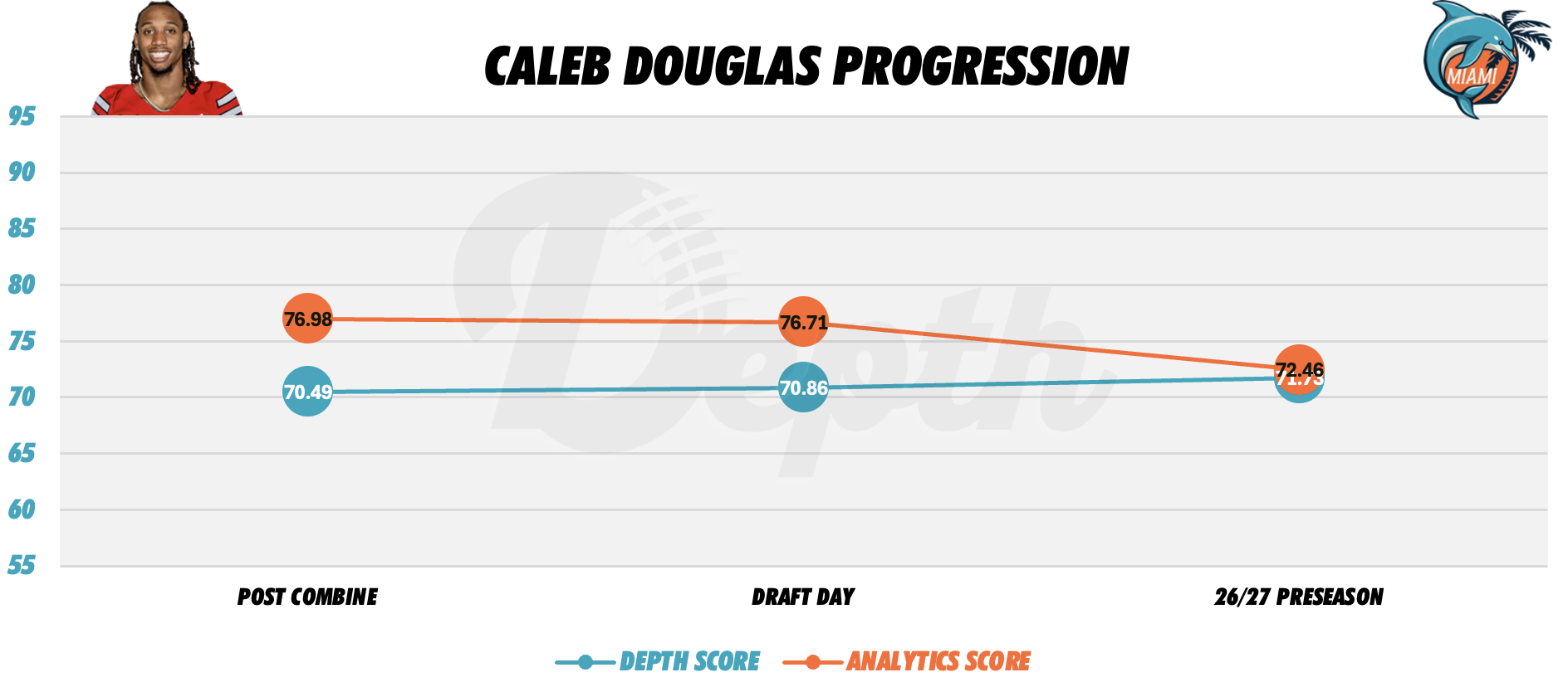 Caleb Douglas Player Progression