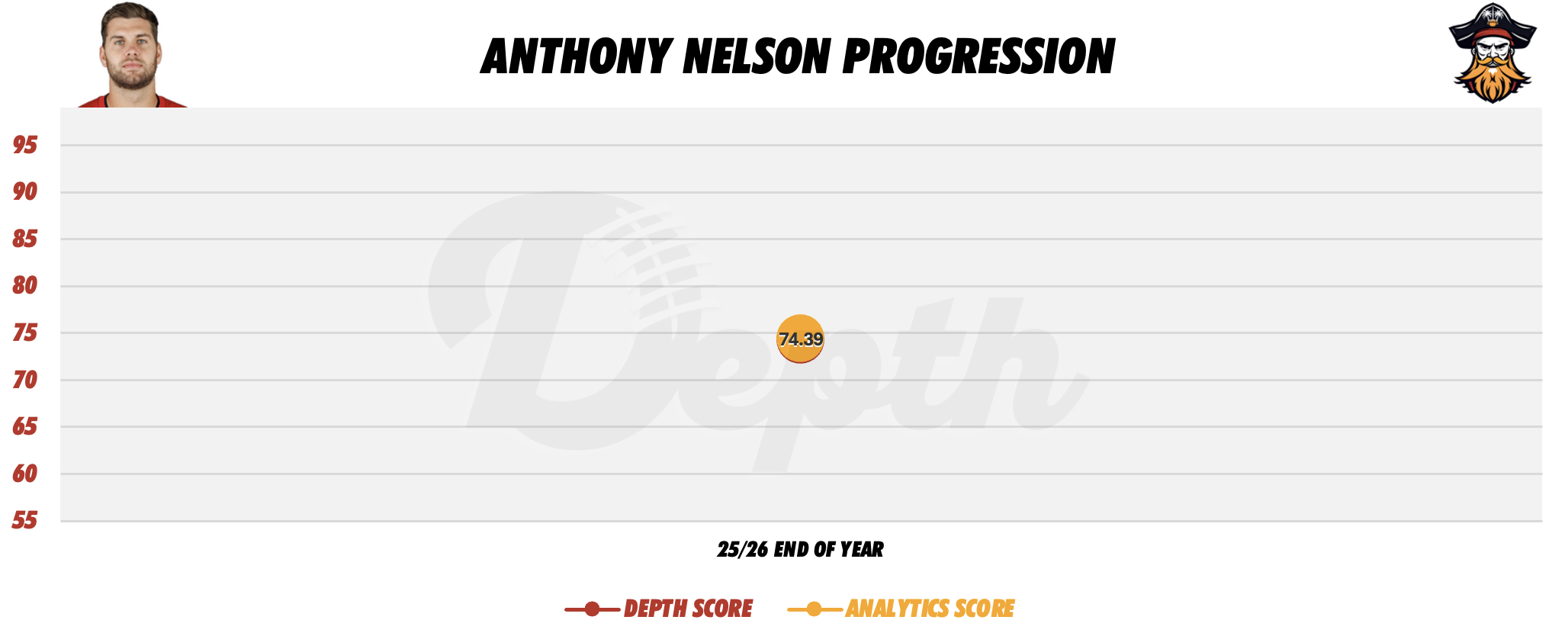 Anthony Nelson Player Progression
