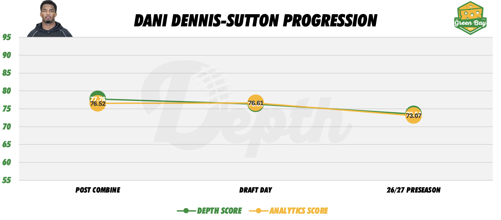 Dani Dennis-Sutton Player Progression