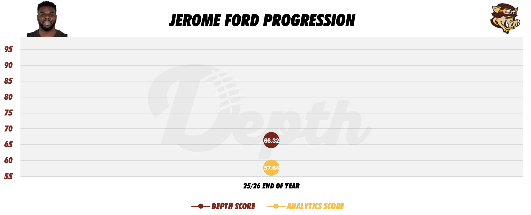 Jerome Ford Player Progression