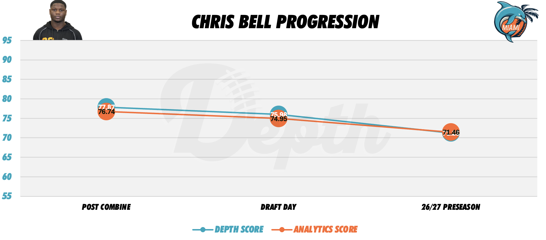Chris Bell Player Progression