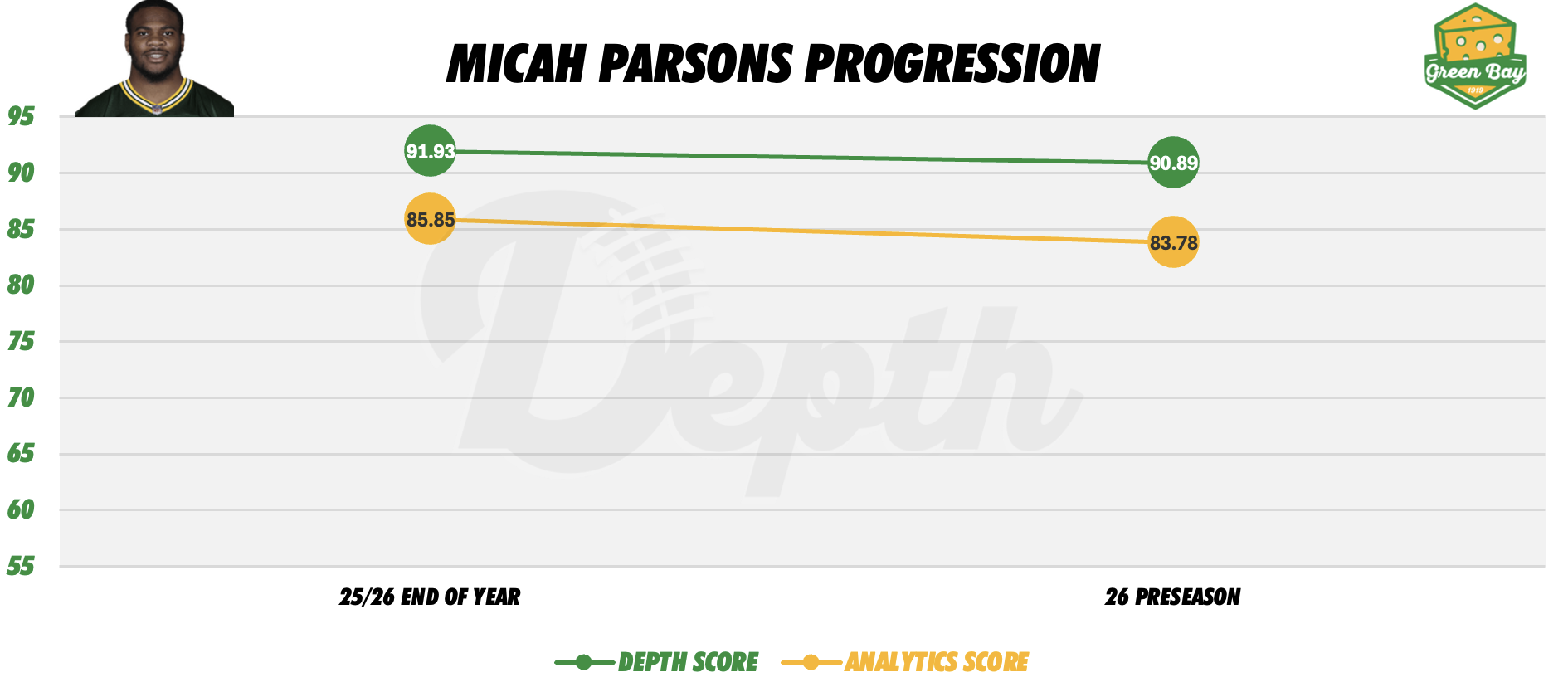 Micah Parsons Player Progression