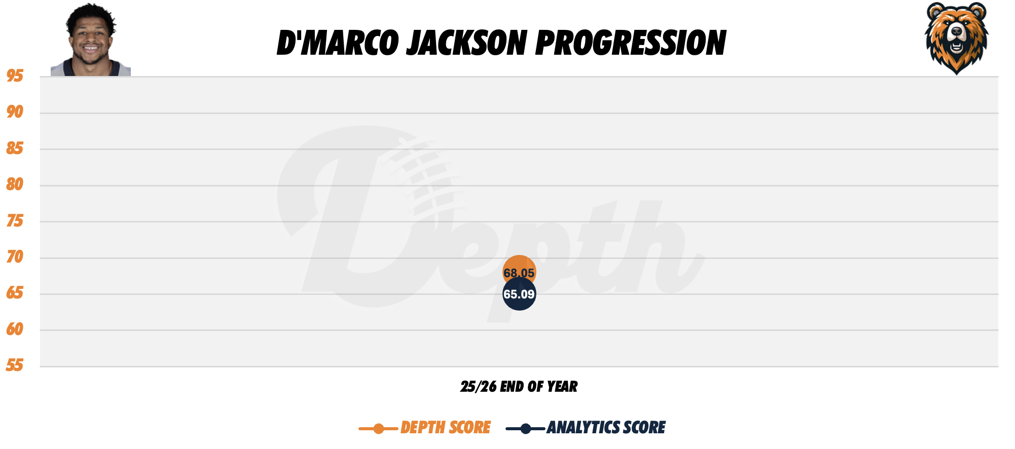 D'Marco Jackson Player Progression