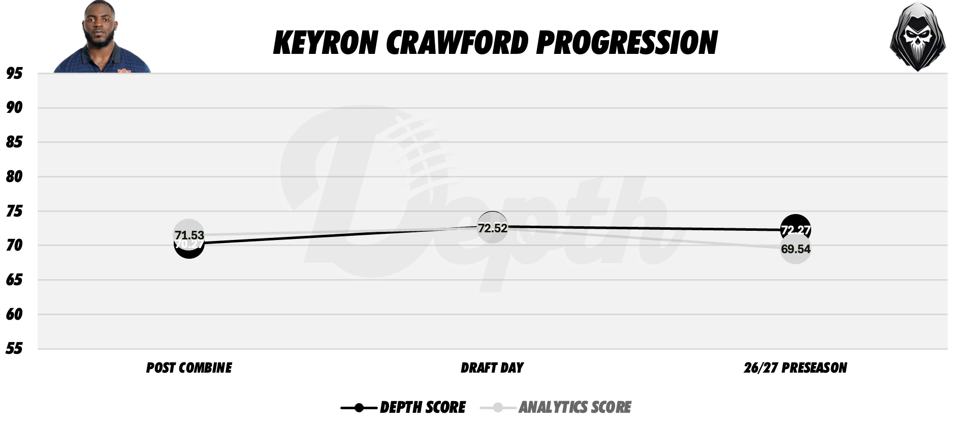Keyron Crawford Player Progression