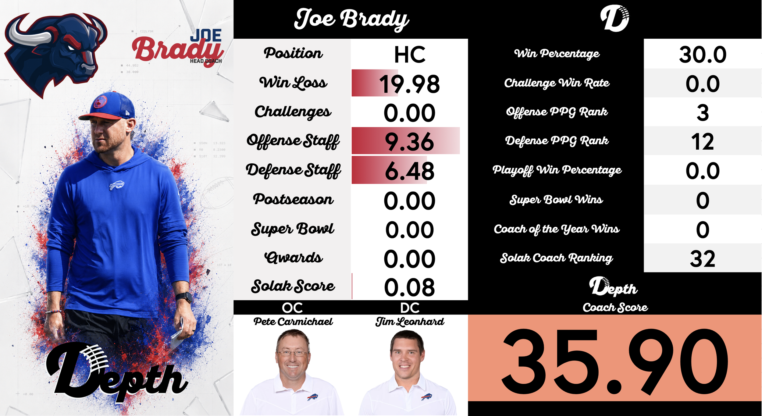 Joe Brady Coach Profile