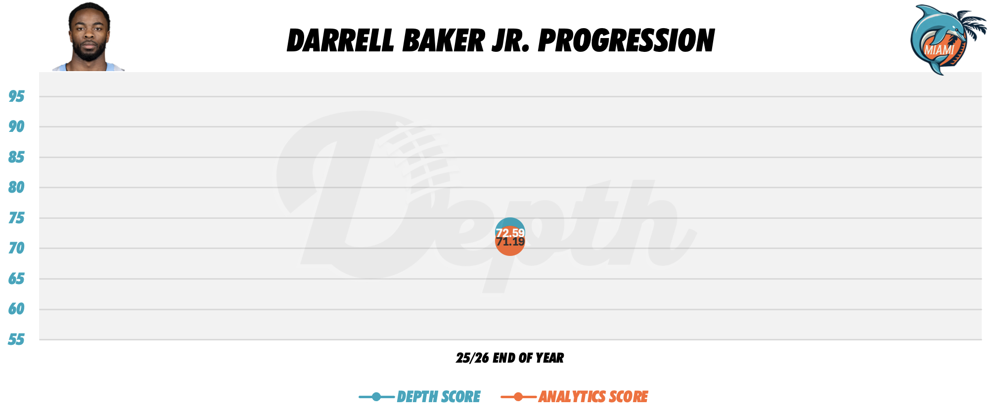 Darrell Baker Jr. Player Progression