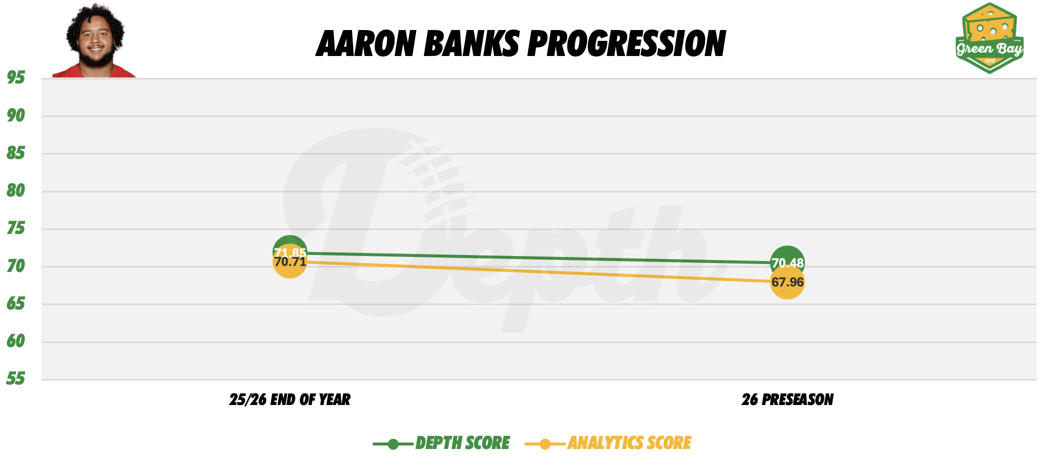 Aaron Banks Player Progression