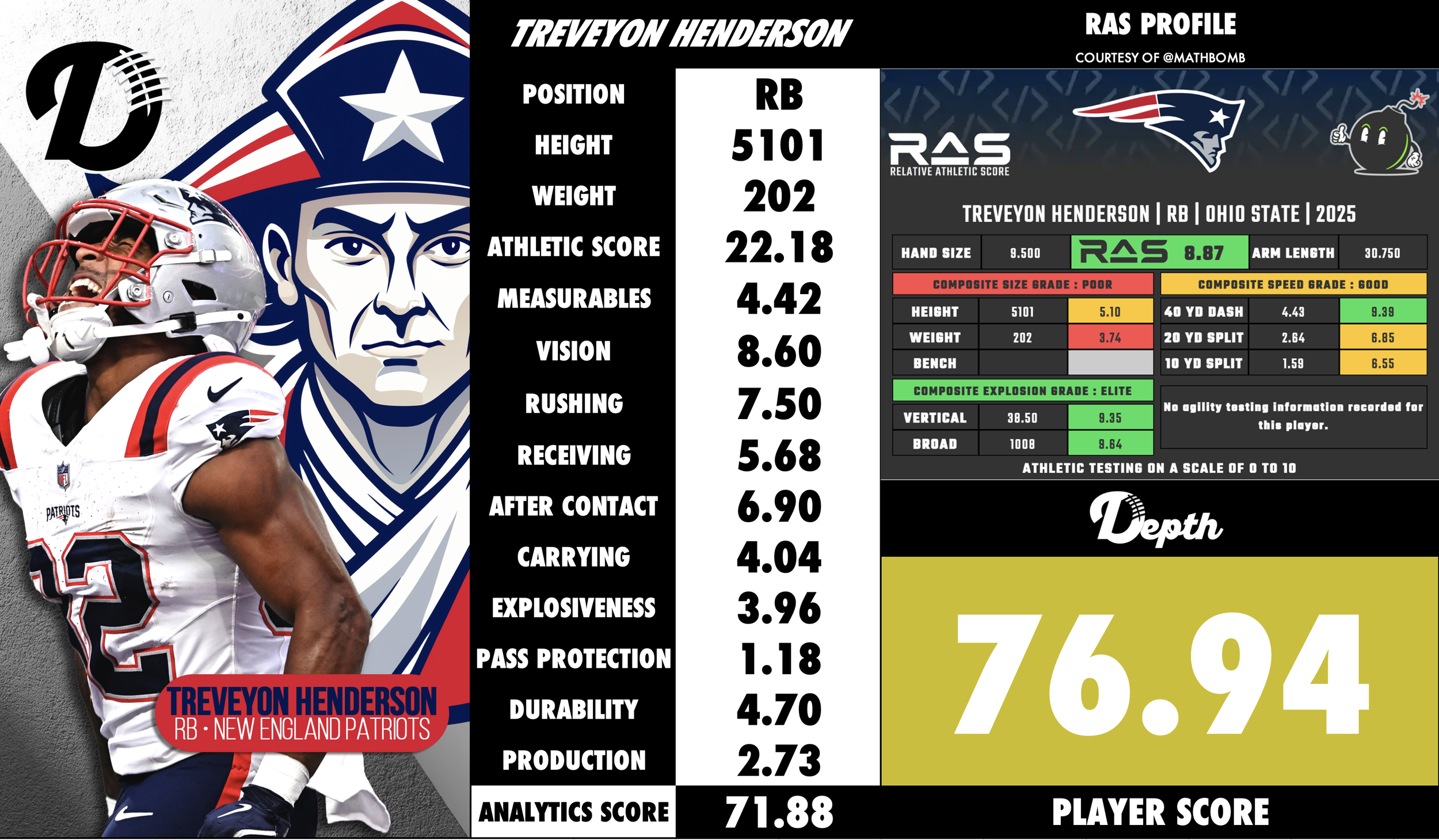 TreVeyon Henderson Player Profile