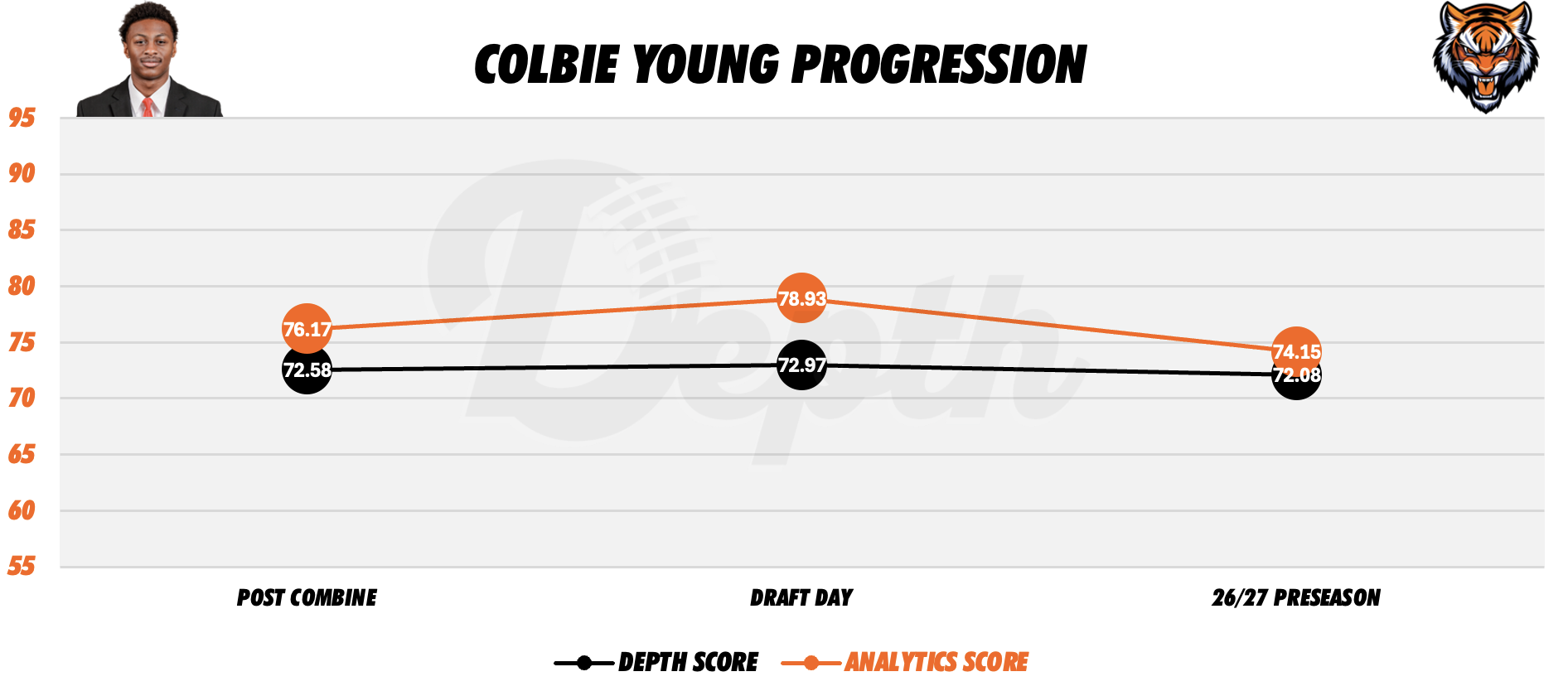 Colbie Young Player Progression