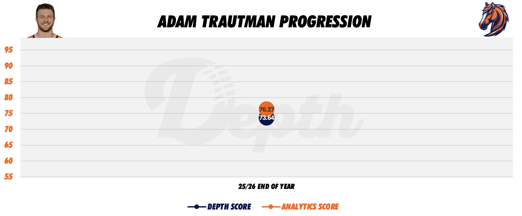 Adam Trautman Player Progression