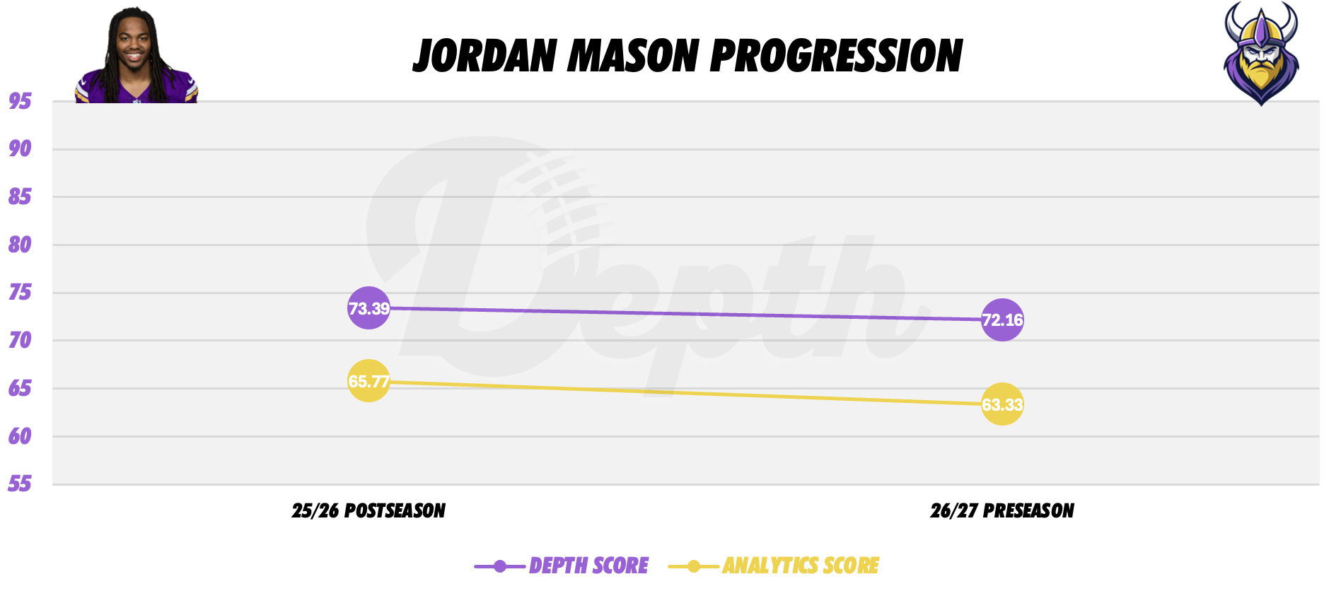 Jordan Mason Player Progression