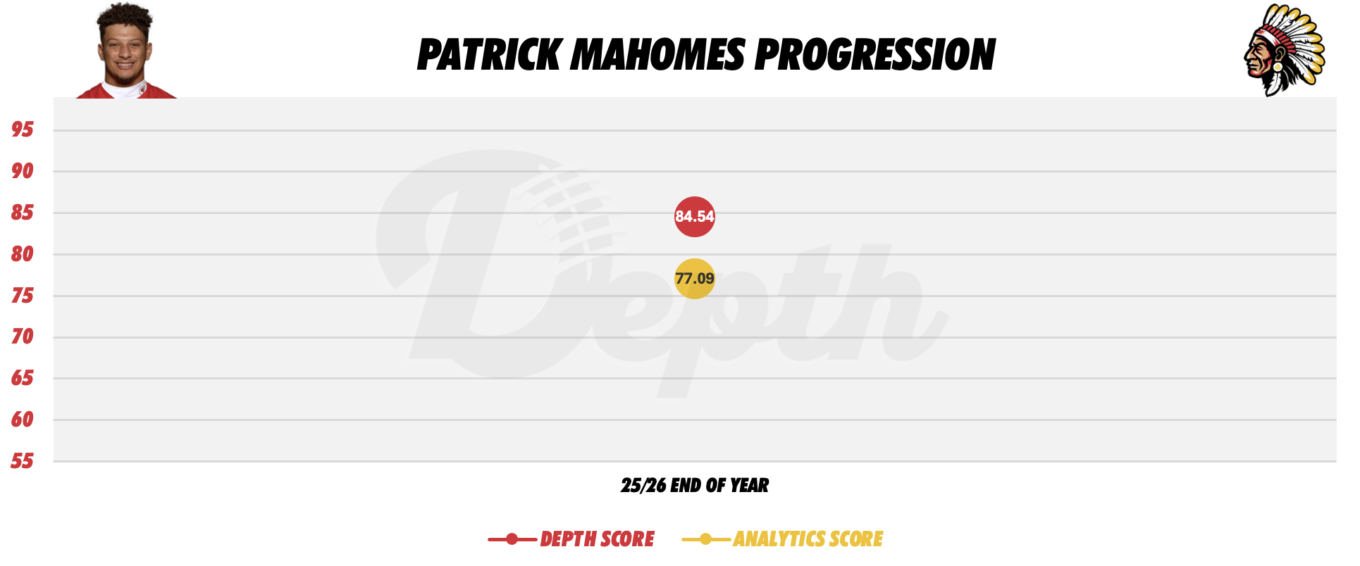 Patrick Mahomes Player Progression