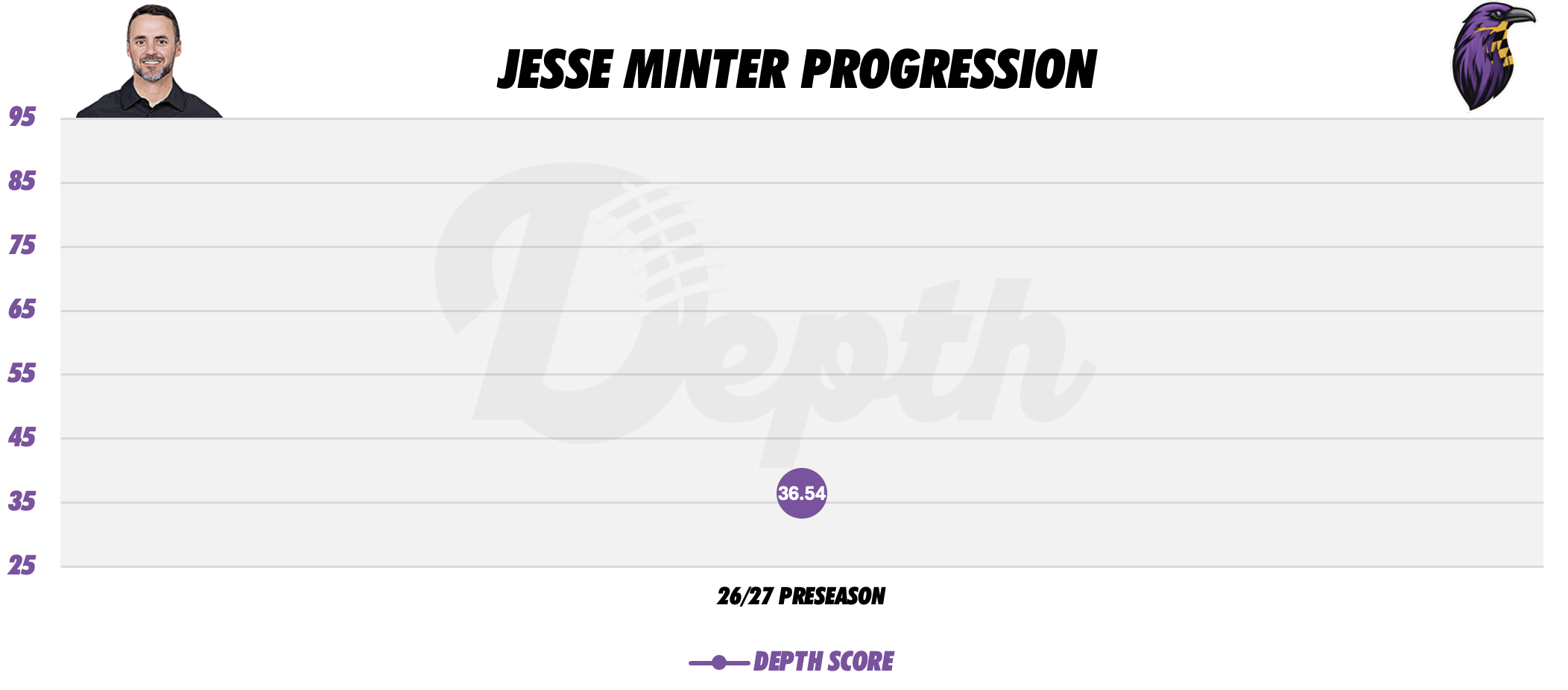 Jesse Minter Coach Progression