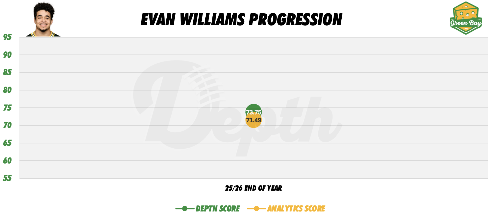 Evan Williams Player Progression