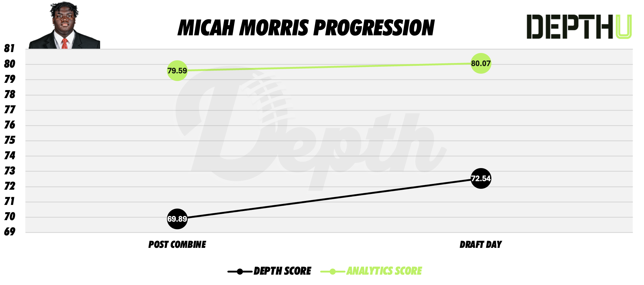 Micah Morris Player Progression