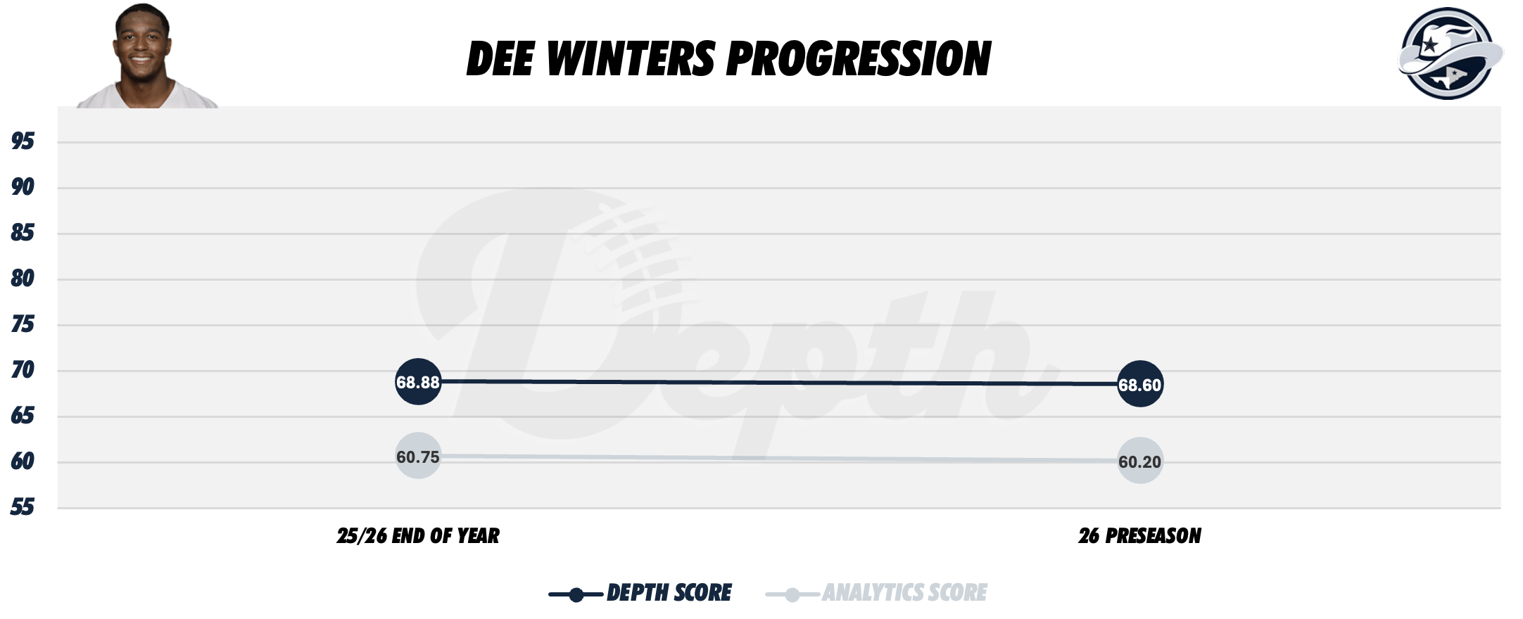 Dee Winters Player Progression