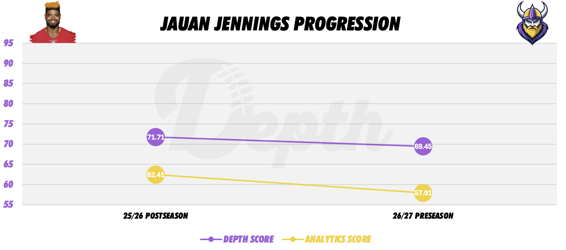 Jauan Jennings Player Progression