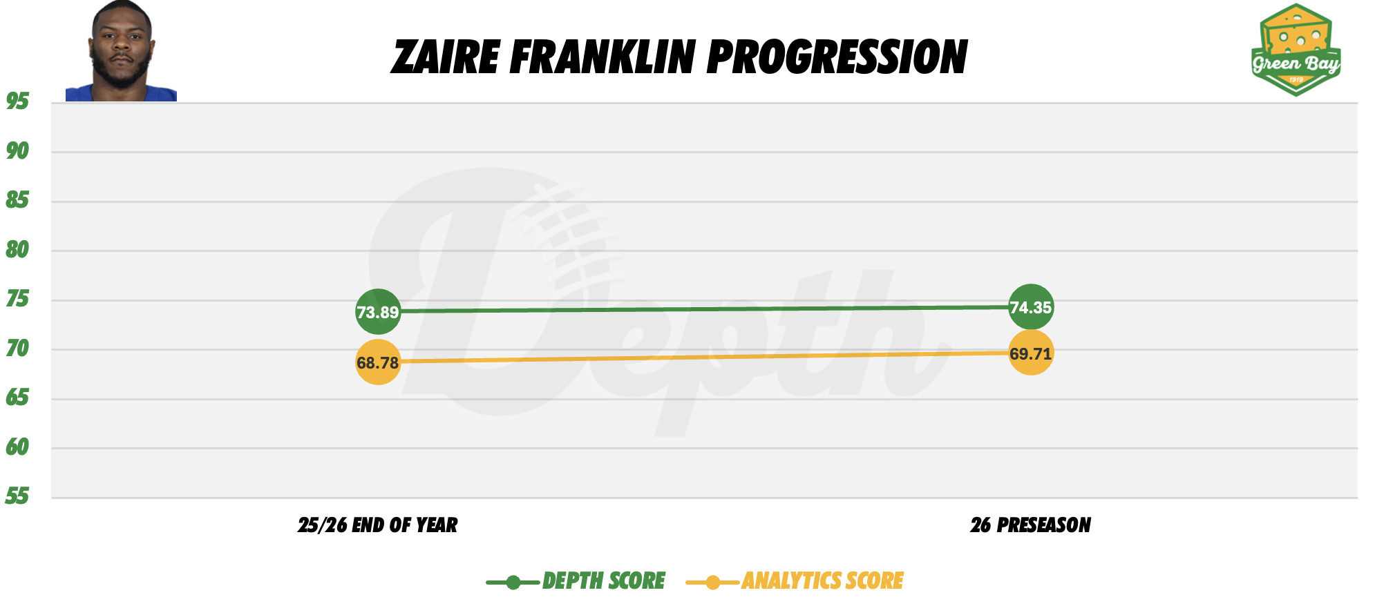 Zaire Franklin Player Progression