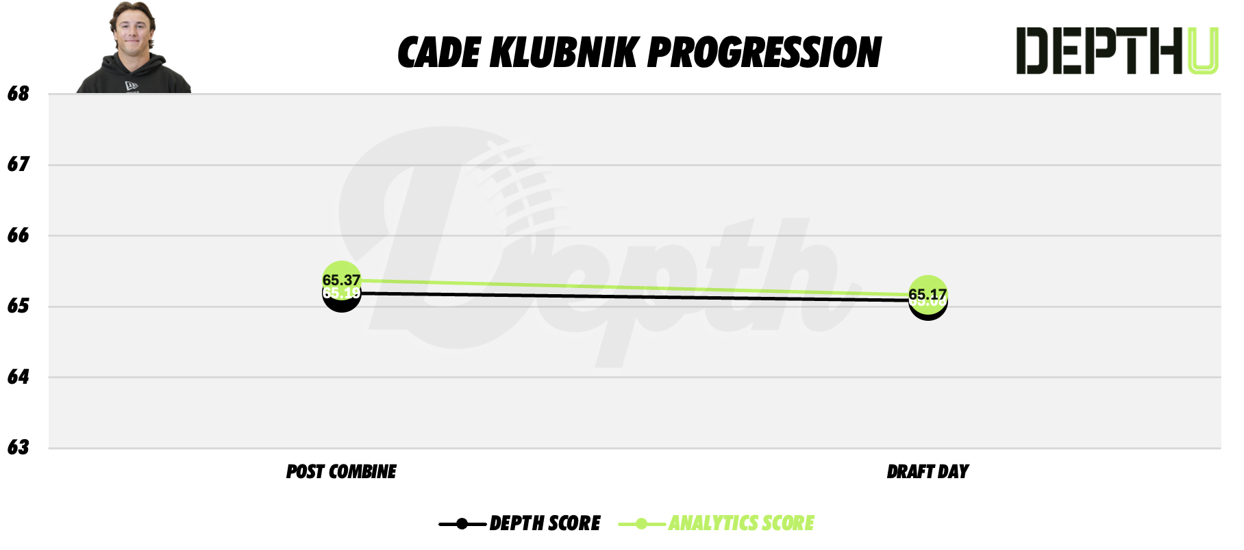 Cade Klubnik Player Progression