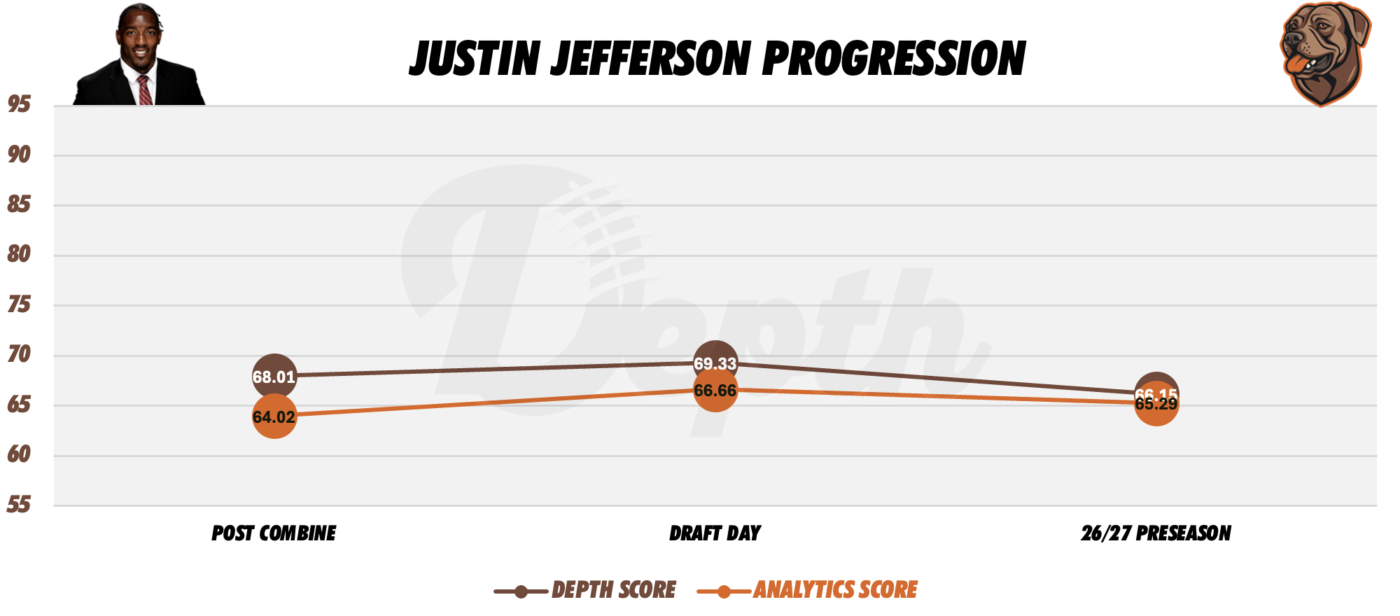 Justin Jefferson Player Progression