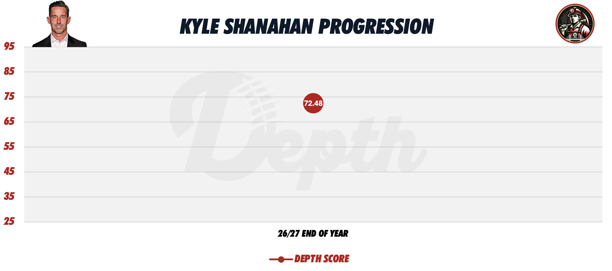 Kyle Shanahan Coach Progression