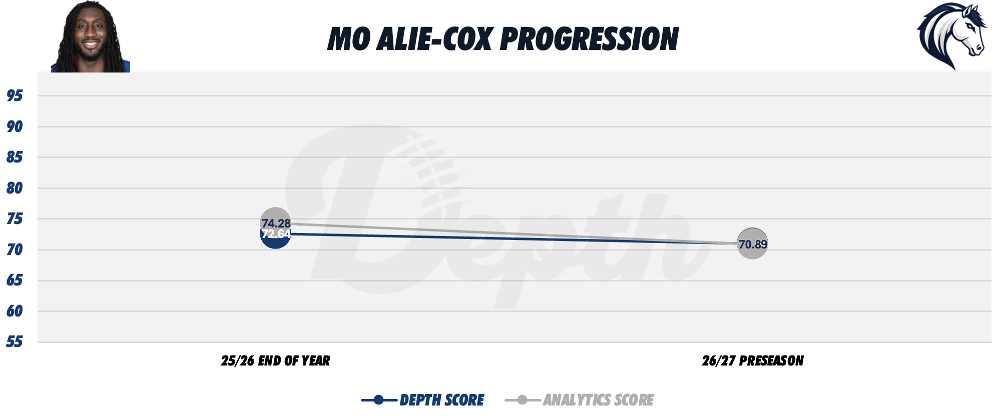 Mo Alie-Cox Player Progression