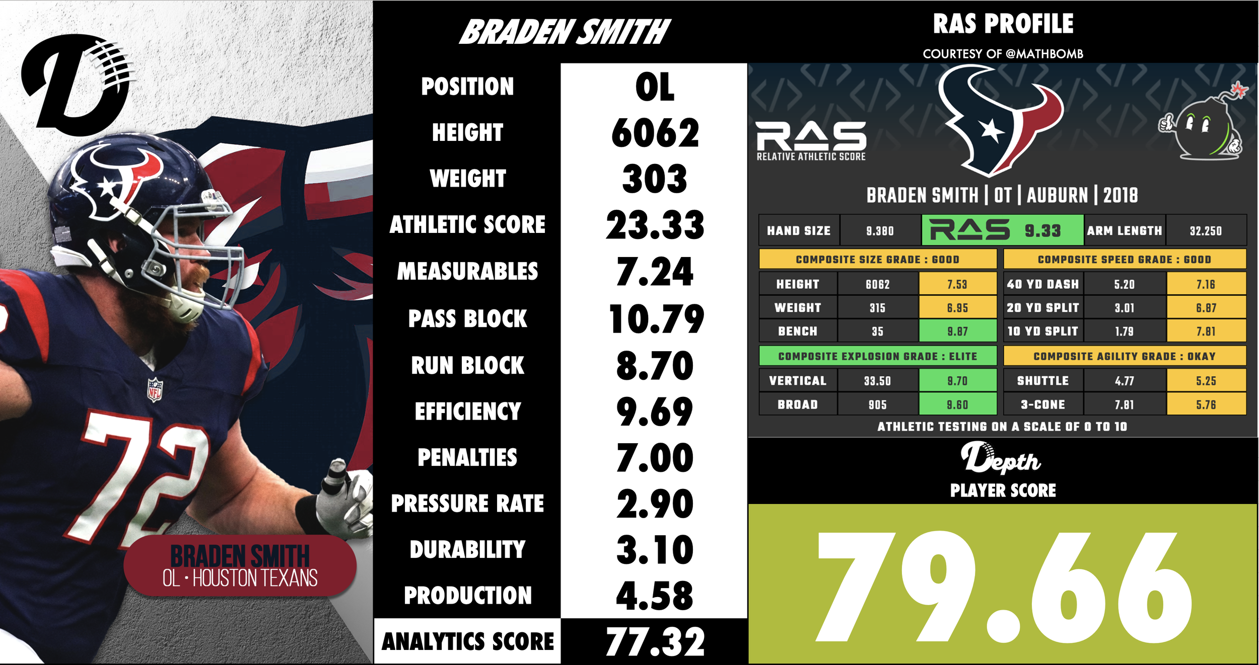Braden Smith Player Profile