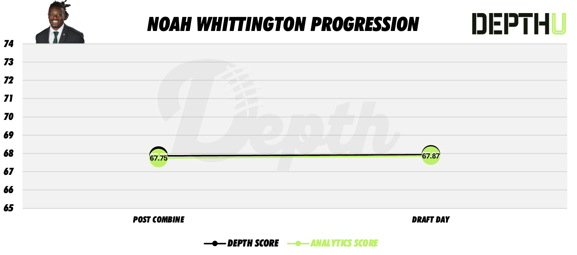 Noah Whittington Player Progression