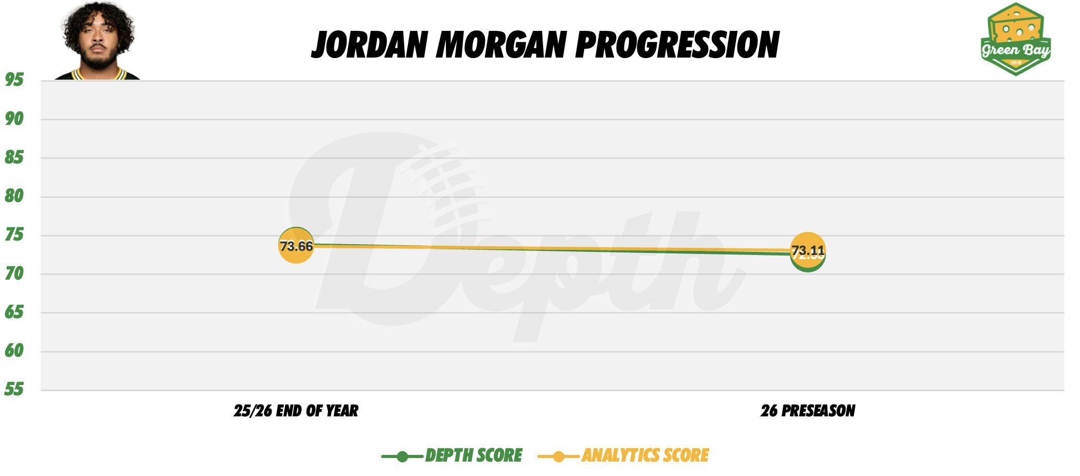 Jordan Morgan Player Progression