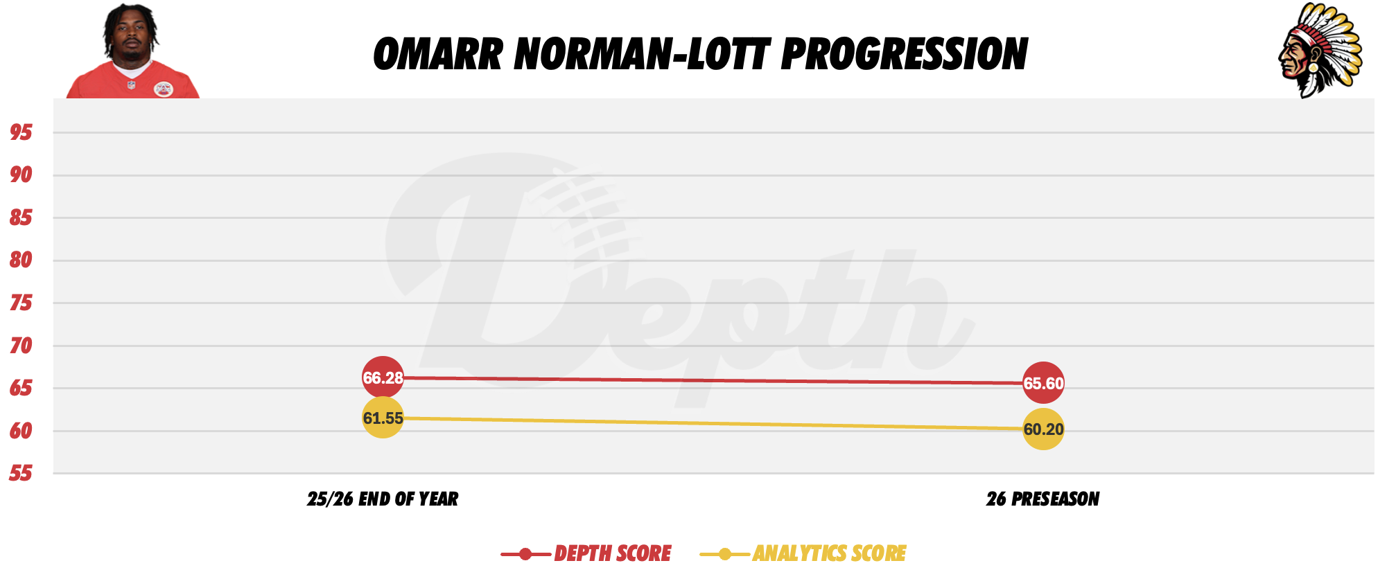 Omarr Norman-Lott Player Progression
